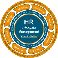 Der HR-Lifecycle mit seinen Phasen, die alle wirkungsvoll und wirtschaftlich von ValueProfilePlus unterstützt werden