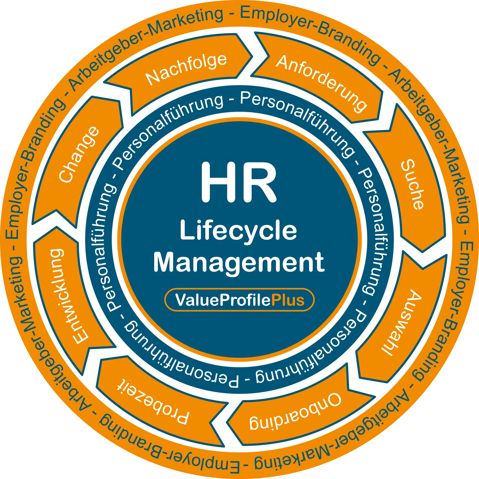 Der HR-Lifecycle mit seinen Phasen, die alle wirkungsvoll und wirtschaftlich von ValueProfilePlus unterstützt werden